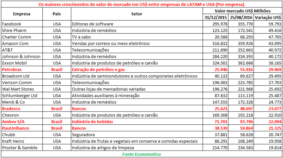 maiores-crescimentos-de-valor-de-mercado-latam-usa-2016