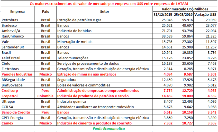 maiores-crescimentos-de-valor-de-mercado-por-empresa-us-empresas-latam-2016