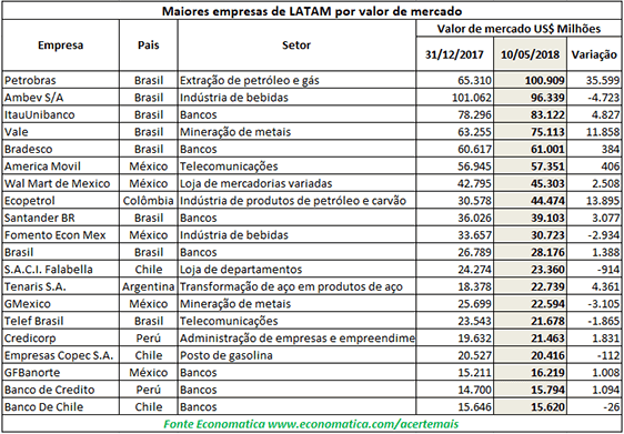 Maiores empresas de Latam por valor de mercado