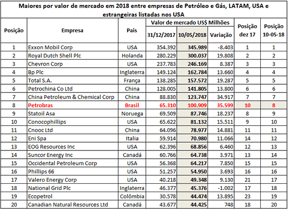 Maiores por valor de mercado em 2018