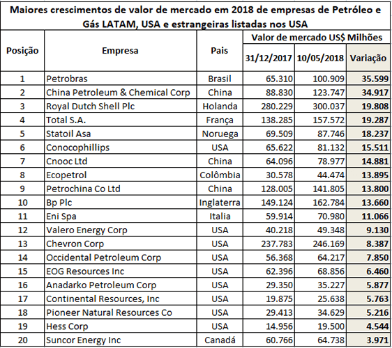 Maiores crescimentos de valor de mercado em 2018