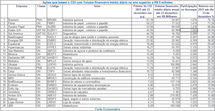 lista-acoes-com-ganho-acima-do-cdi