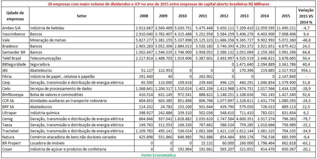 03-empresas-com-maior-volume-de-dividendos-jcp-empresas-de-capital-aberto-brasileiras-2016