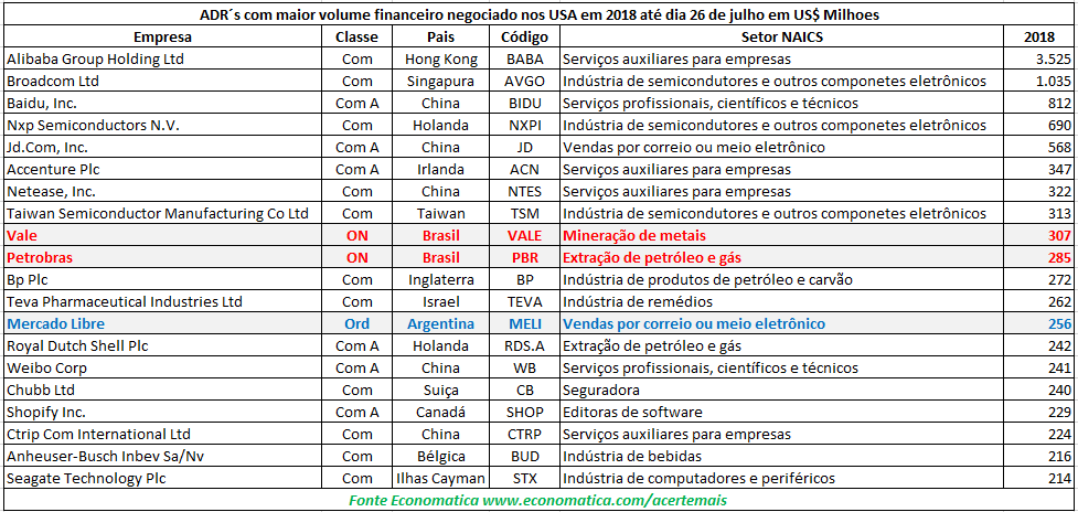 ADR's com maior volume financeiro