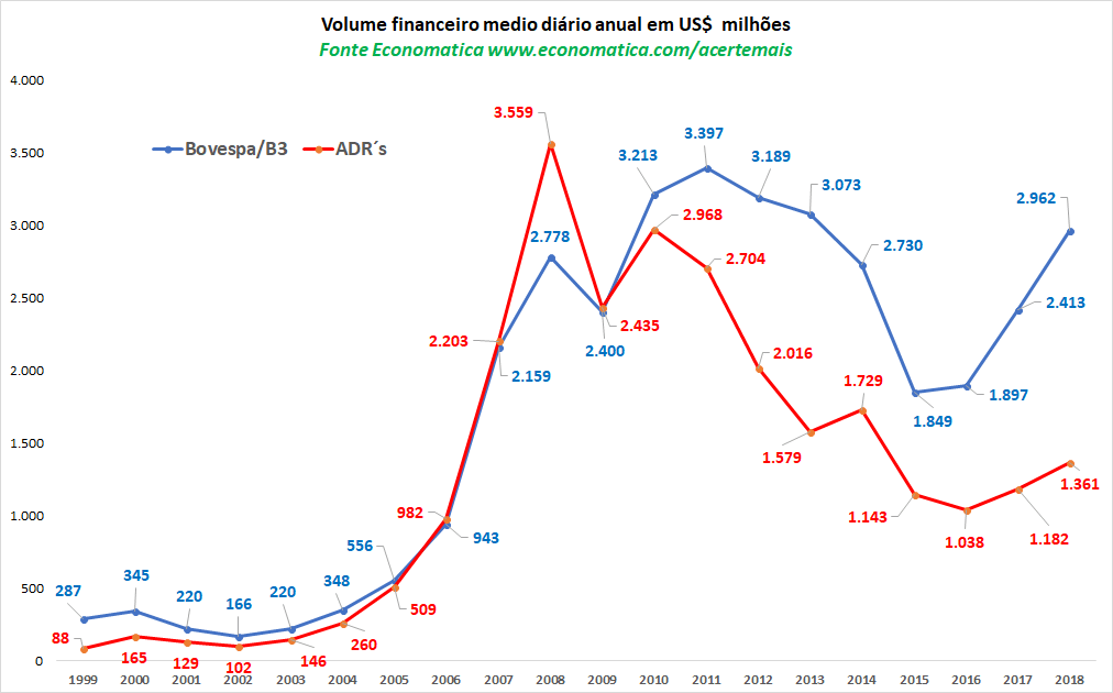Volume financeiro medio diario