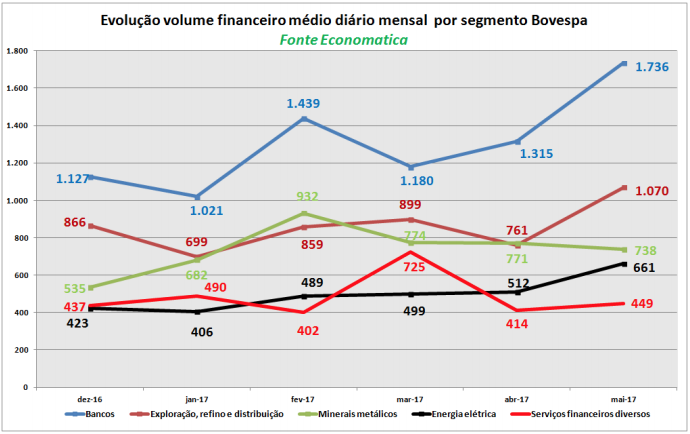 evolucao-volume-financeiro-medio-diario-mensal-por-segmento-bovespa
