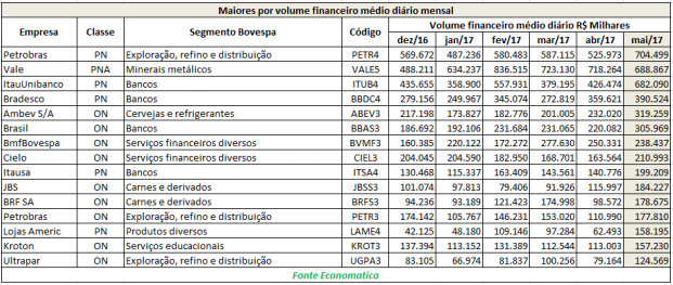 maiores-por-volume-financeiro-medio-diario-mensal