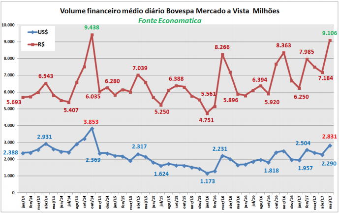 volume-financeiro-medio-diario-bovespa-mercado-a-vista