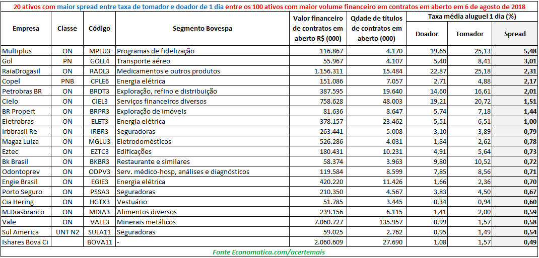 20 ativos com maior spread