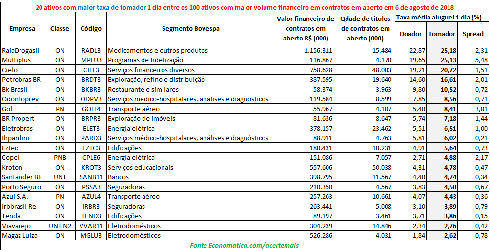 20 ativos maior taxa de tomador