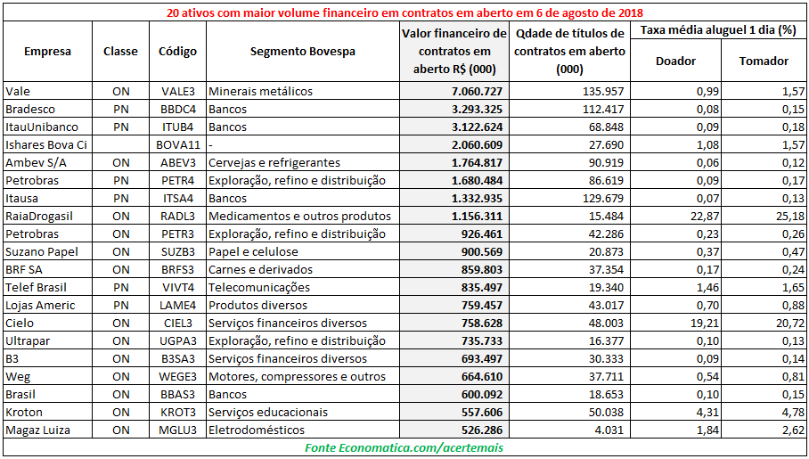20 ativos maior volume financeiro em contratos em aberto