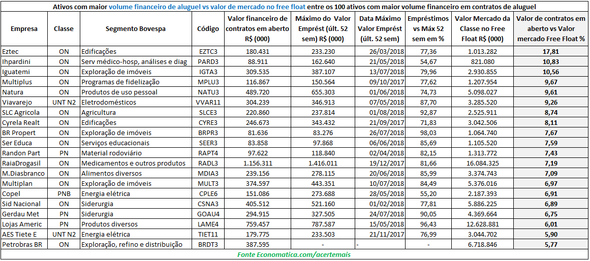 ativos com maior volume financeiro de aluguel
