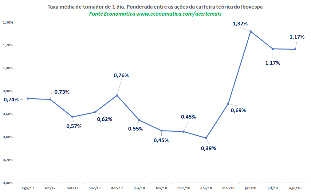 taxa media de tomador