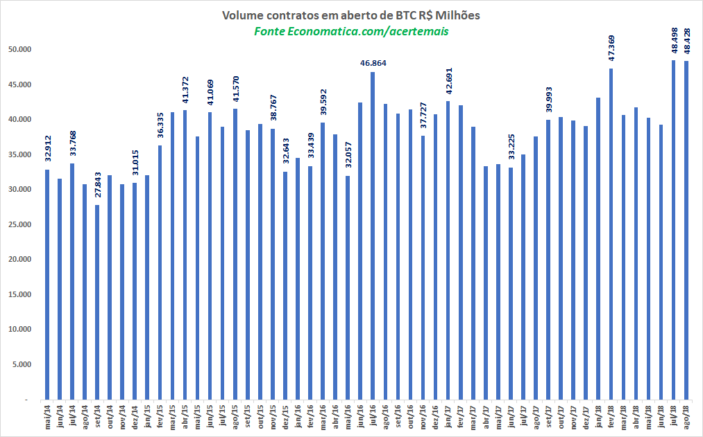 volume contratos em aberto de BTC