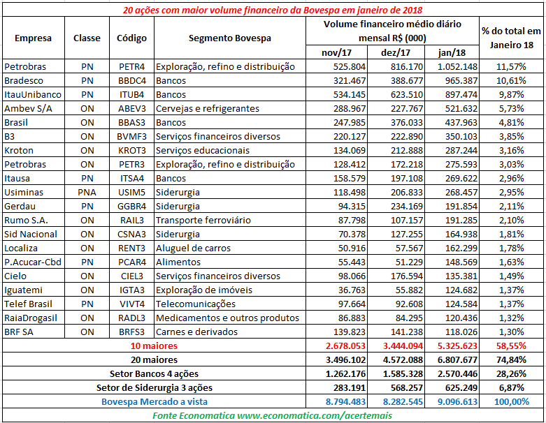 20 acoes com maior volume financeiro da bovespa em janeiro 2018 (1)