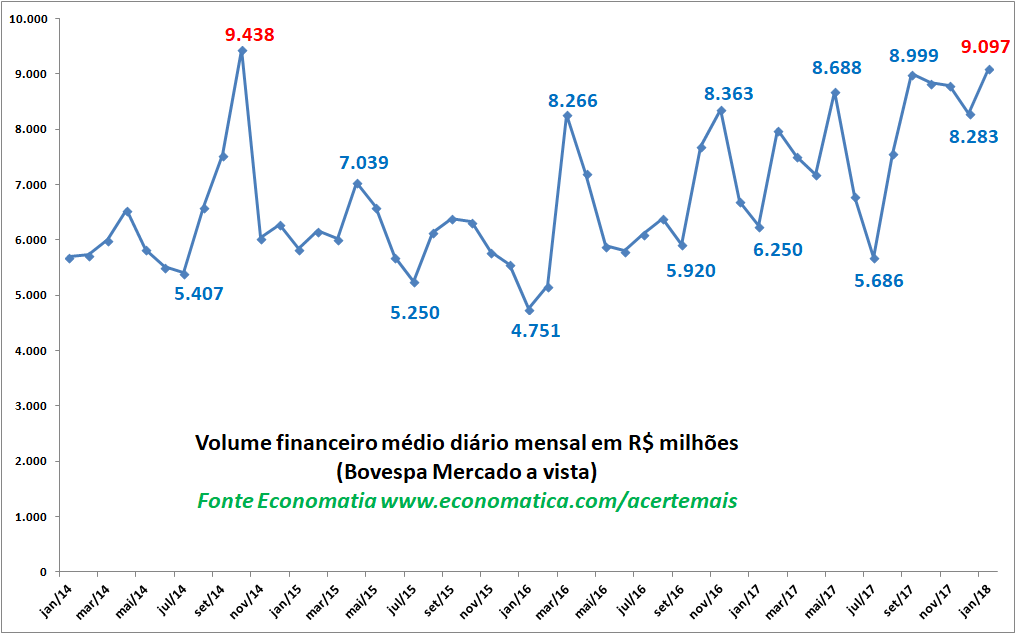 Volume financeiro medio diario mensal - bovespa mercado - volume negociado