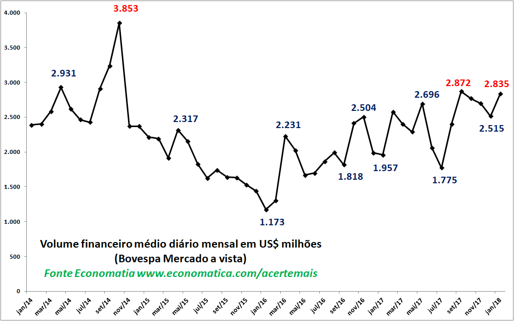 volume financeiro medio diario mensal em dolar (1)