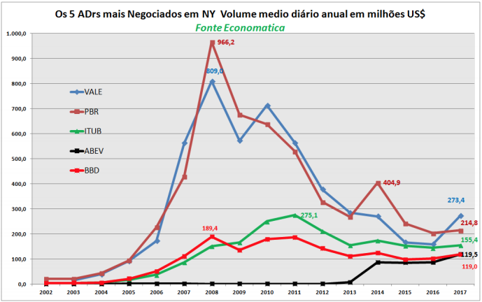 os-5-adrs-mais-negociados-em-ny-volume-medio-diario-anual-em-milhoes