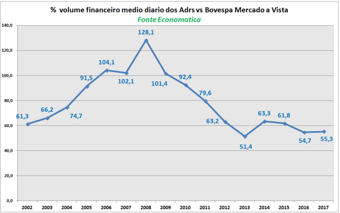 volume-financeiro-medio-diario-dos-adrs-vs-bovespa-mercado-a-vista