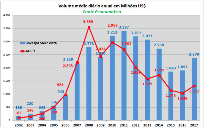 volume-medio-diario-anual-em-milhoes